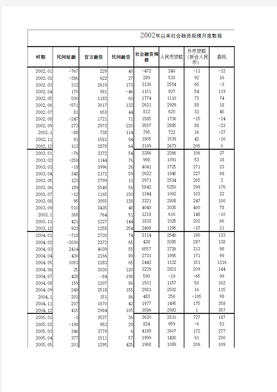 社会融资规模分数据