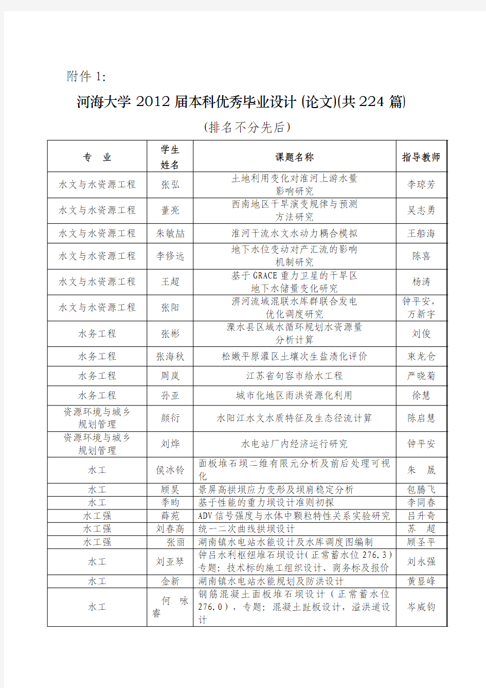 河海大学2012届校优本科毕业设计论文公示