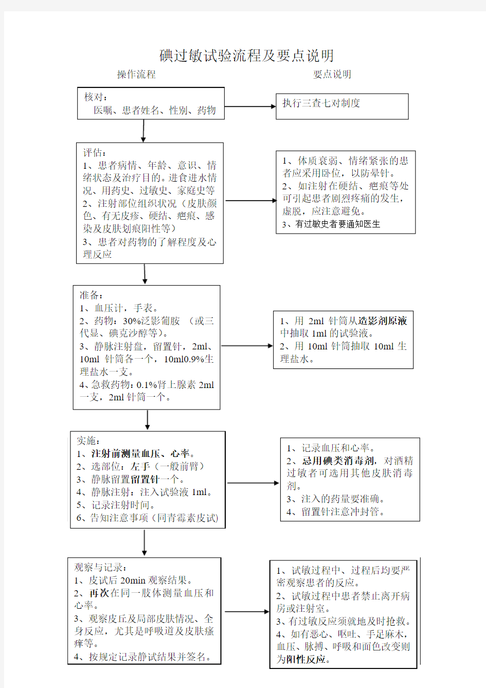 碘过敏试验(静脉注射)流程