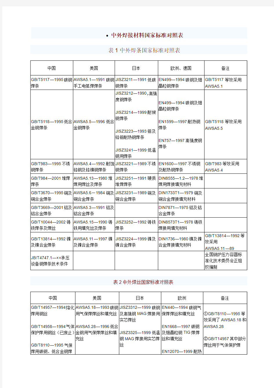 中外焊接材料国家标准对照表