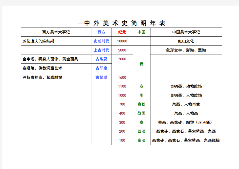 中外美术史年表