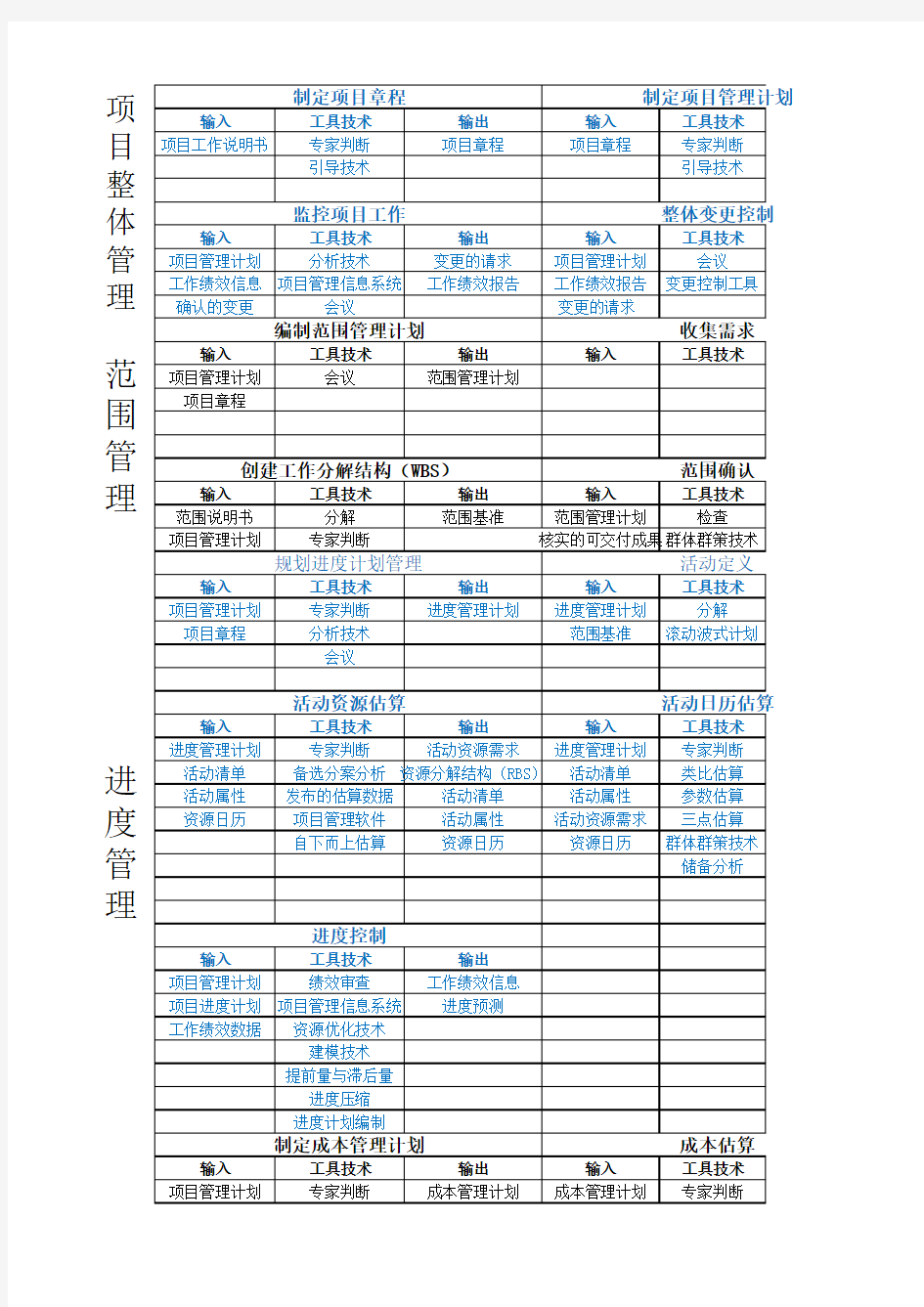 10大管理知识域47个过程及工具技术