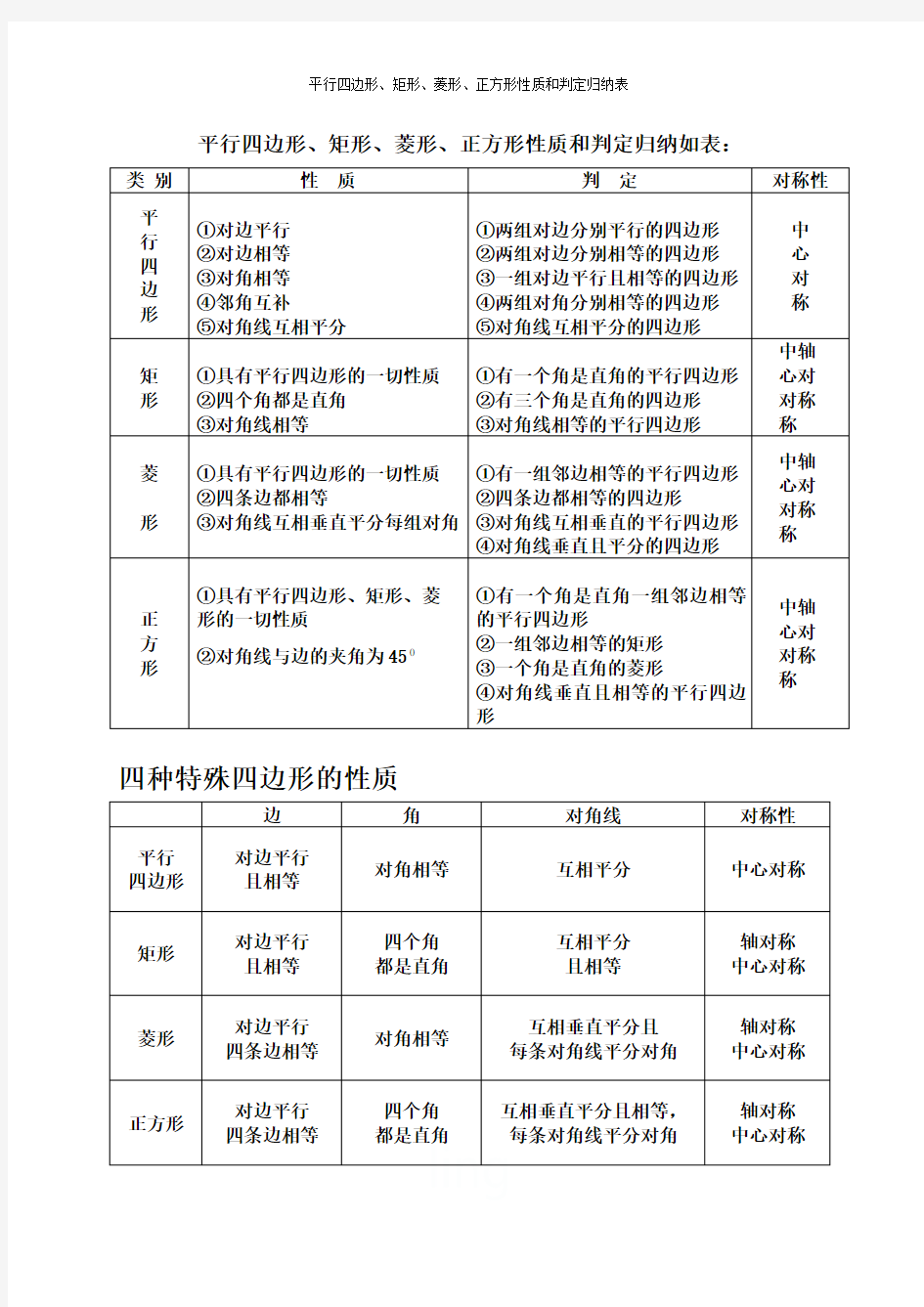 平行四边形、矩形、菱形、正方形性质和判定归纳表