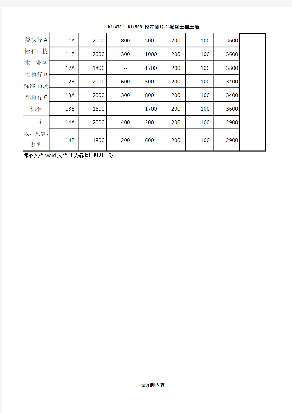 薪酬岗位等级划分表