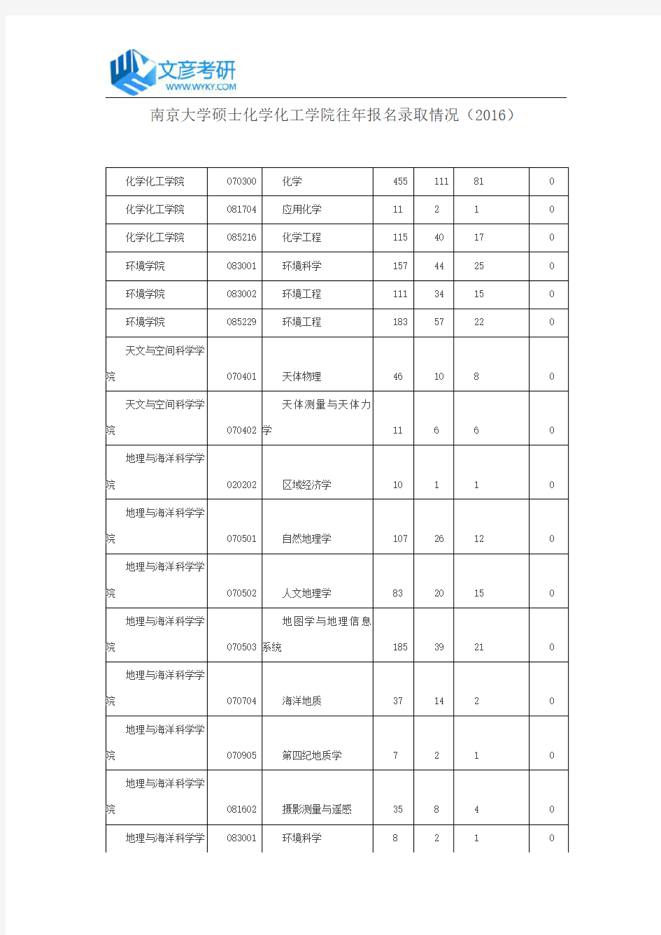 南京大学硕士化学化工学院往年报名录取情况(2016)