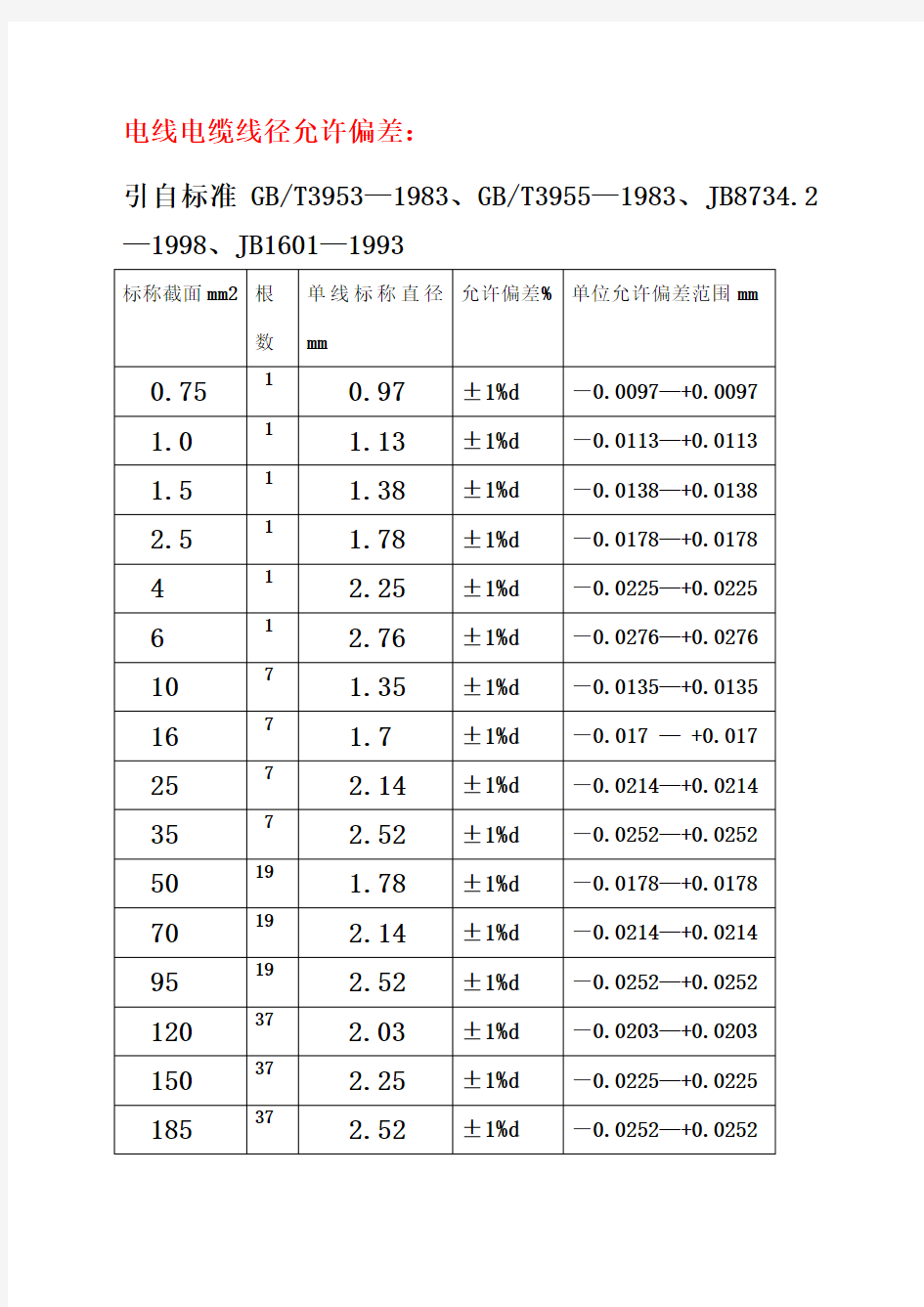 电线电缆线径允许偏差 