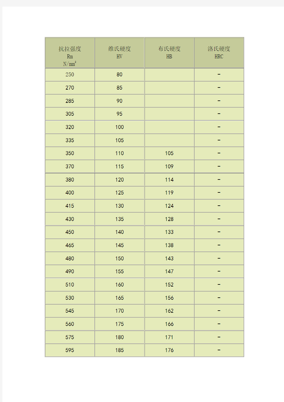 洛氏硬度(HRC)、布氏硬度(HB)等硬度换算表