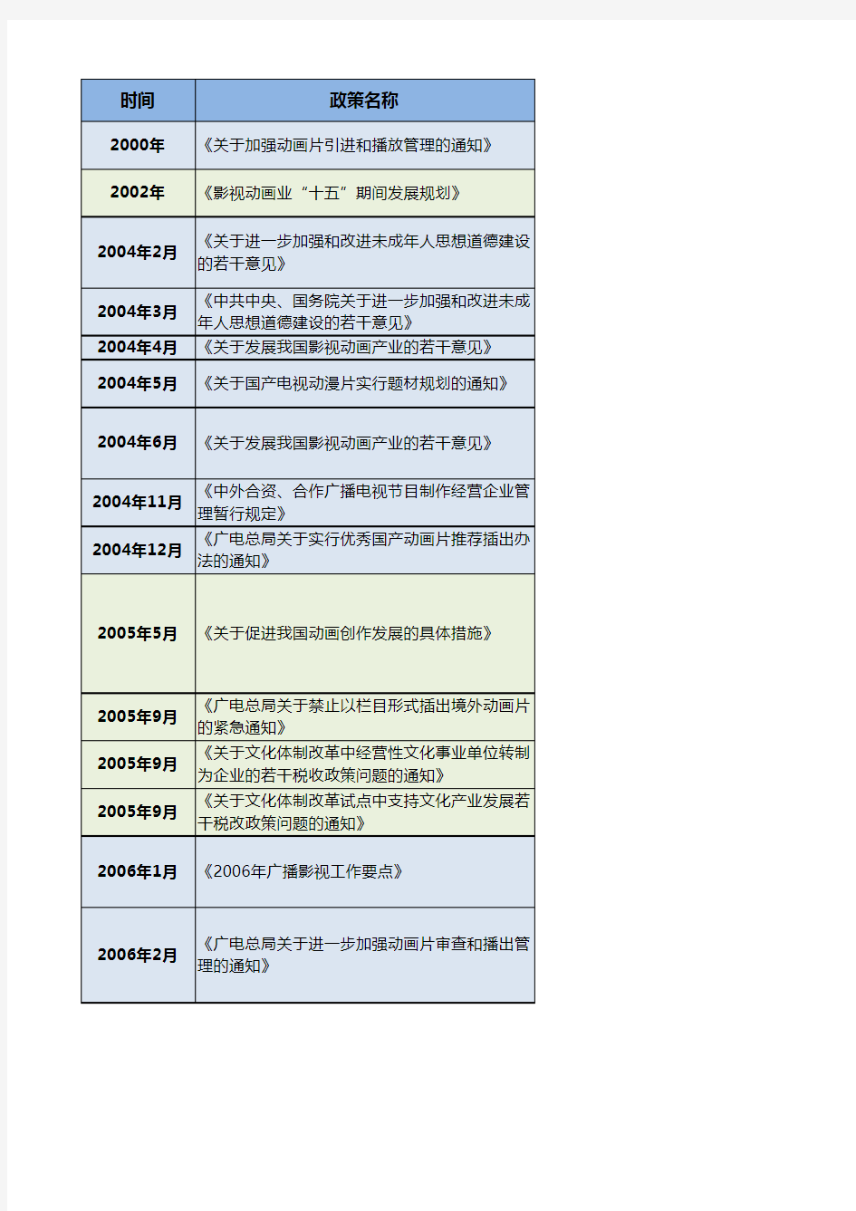 历年文化产业政策情况