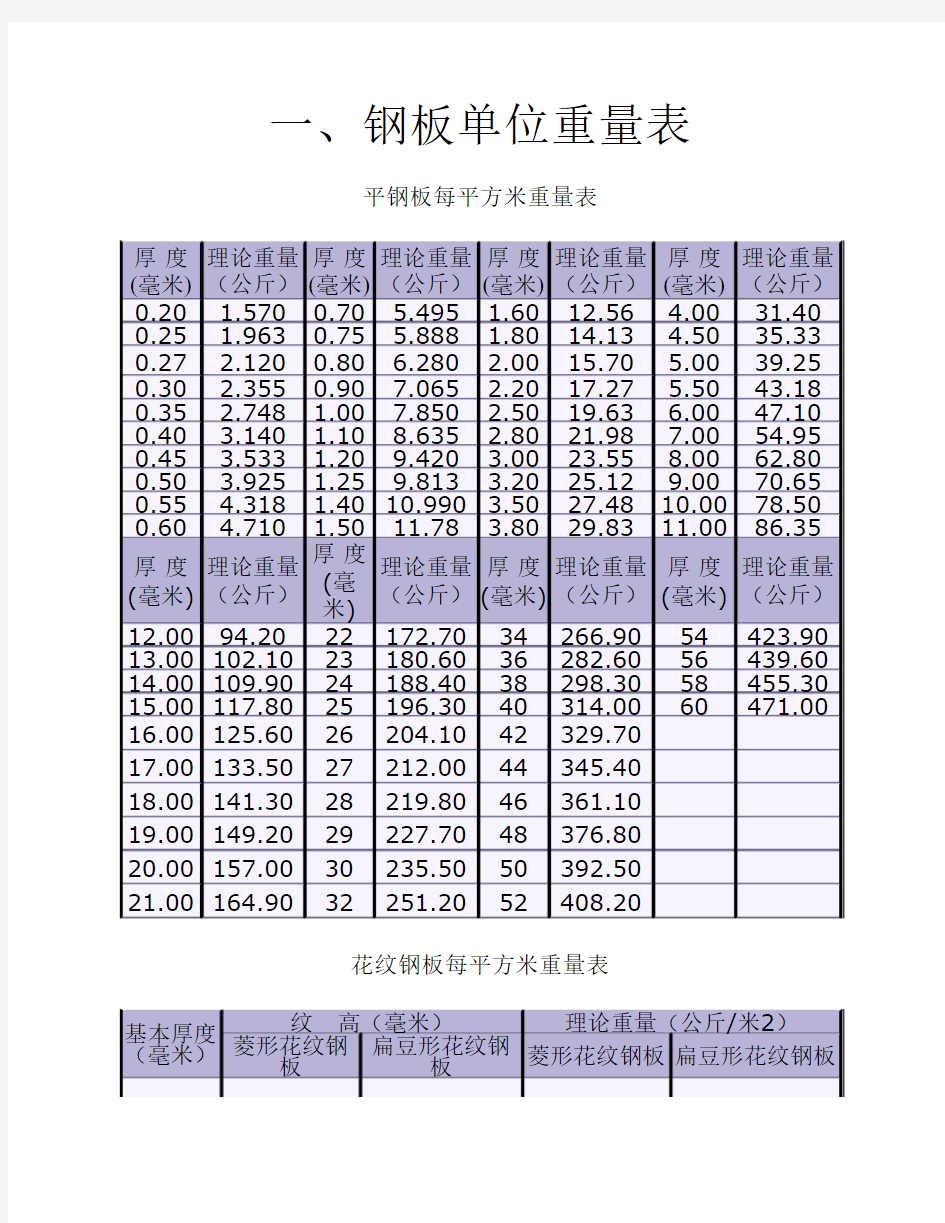 常用钢材理论重量换算表