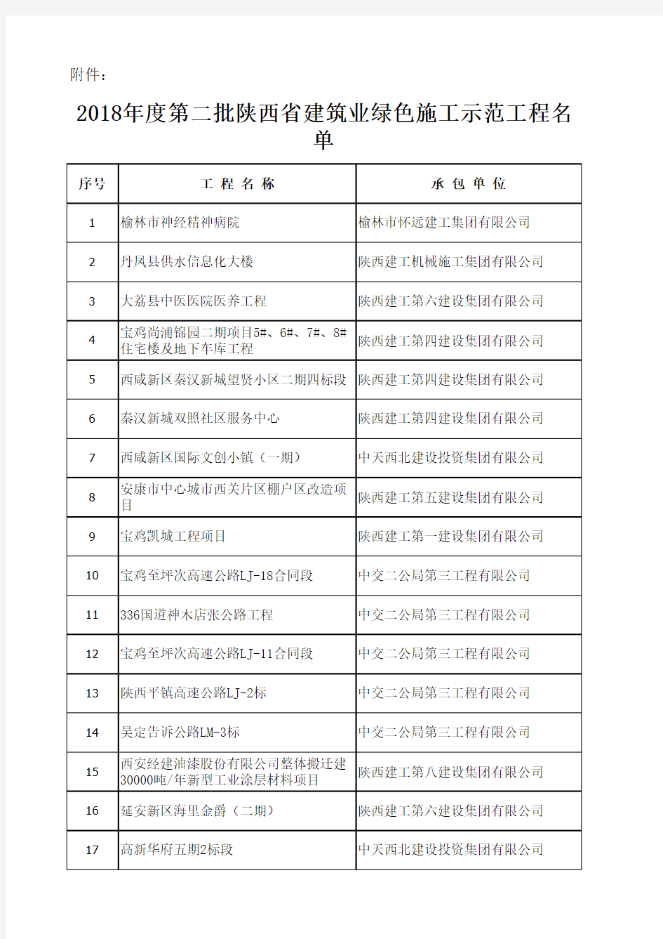 2018年度第二批陕西省建筑业绿色施工示范工程名单