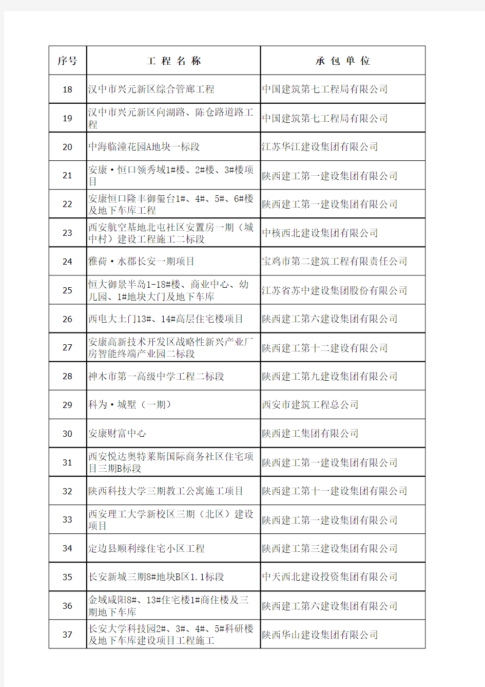 2018年度第二批陕西省建筑业绿色施工示范工程名单