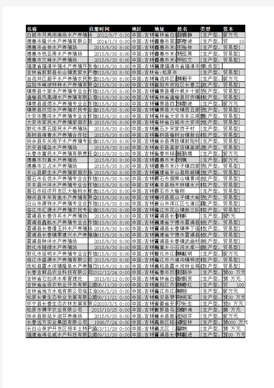 2018年吉林省水产养殖企业名录49家