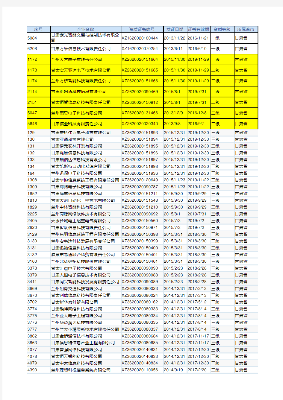 系统集成企业资质名单