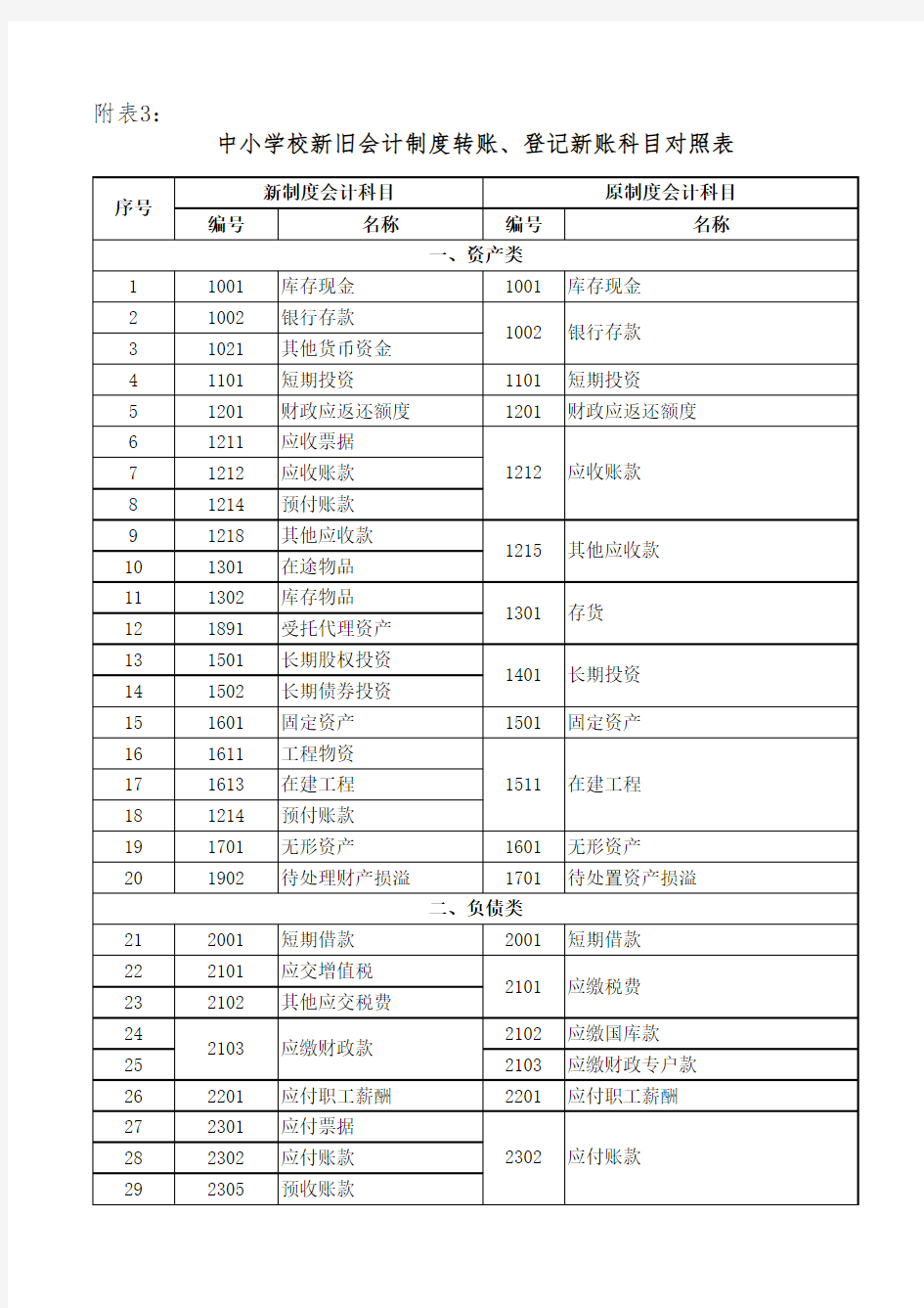 附表3：中小学校新旧会计制度转账、登记新账科目对照表