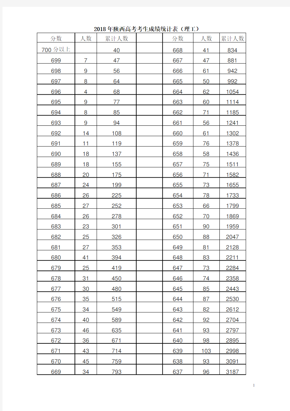 2018年理科一分段 陕西高考考生成绩统计表