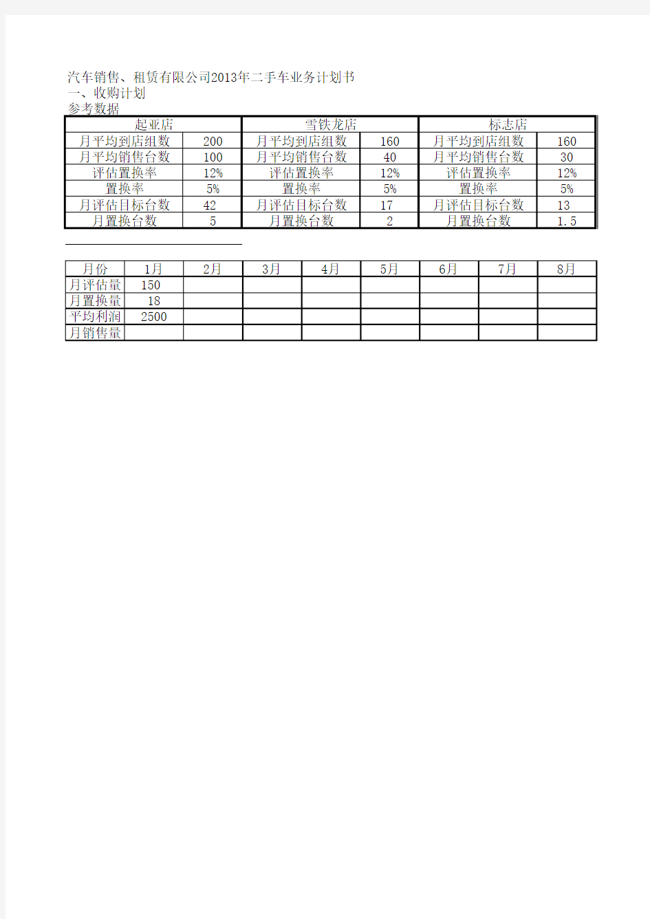 二手车业务计划、业绩表