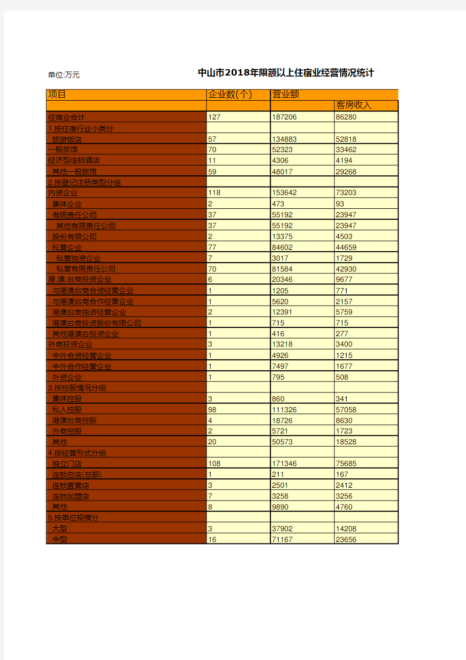 中山市社会经济发展统计年鉴指标数据：2018年限额以上住宿业经营情况统计