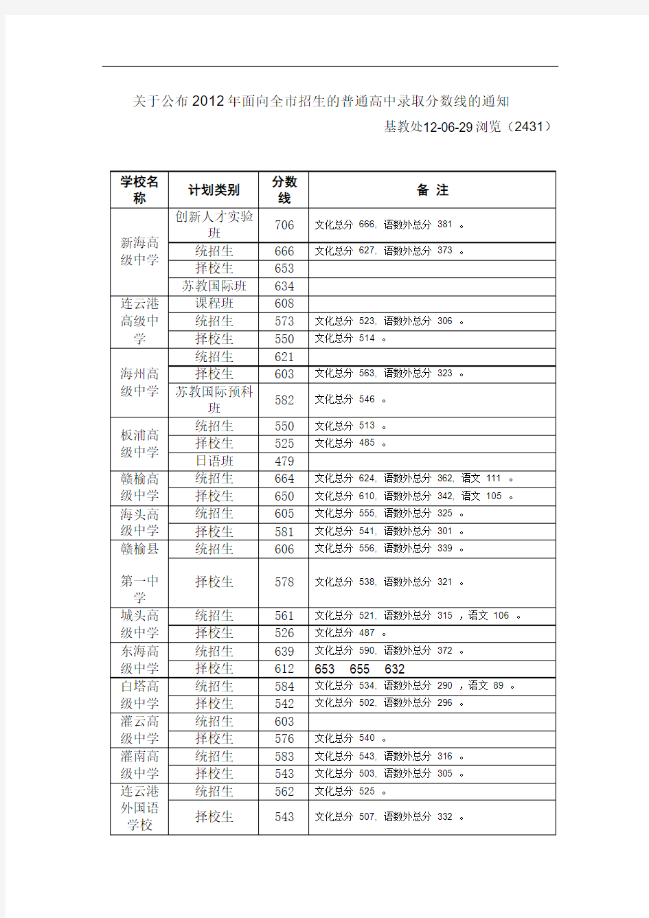 2012连云港高中录取分数线