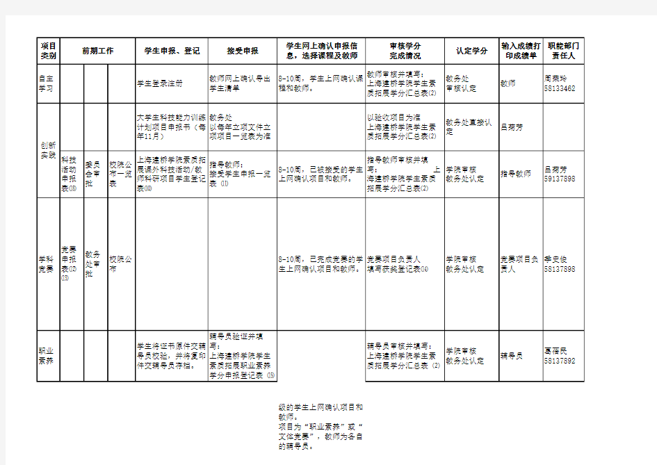 上海建桥学院大学生素质拓展学分操作流程一览表xls