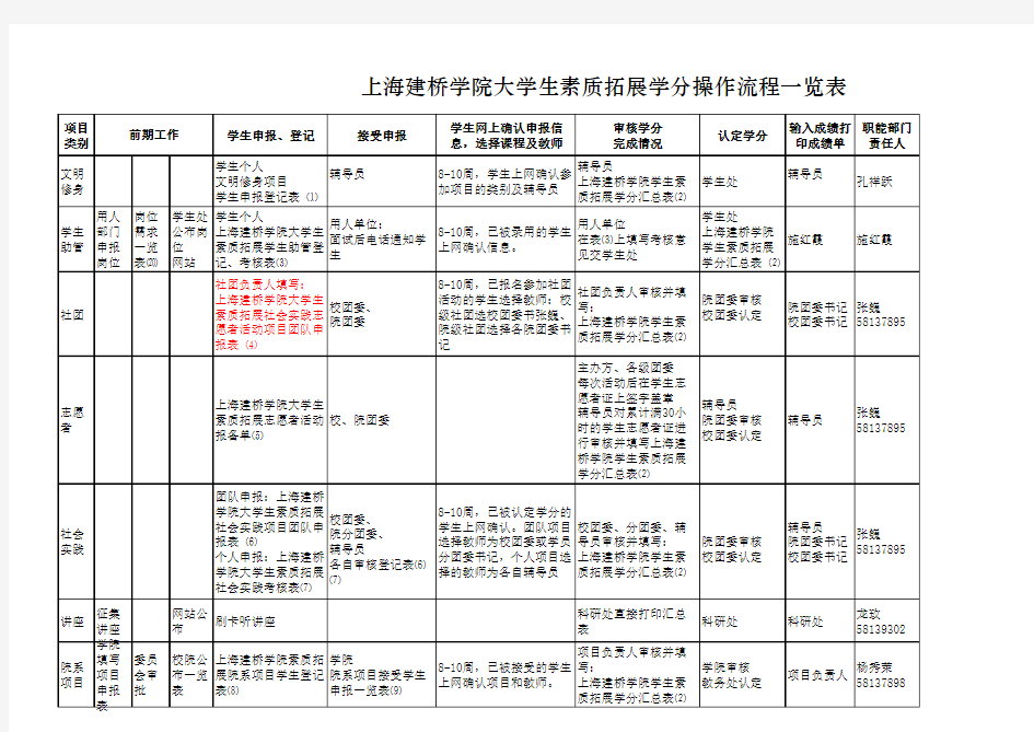 上海建桥学院大学生素质拓展学分操作流程一览表xls