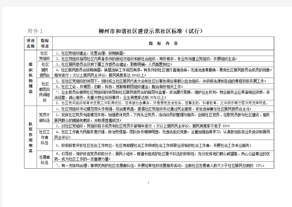 和谐社区建设示范社区标准(试行)