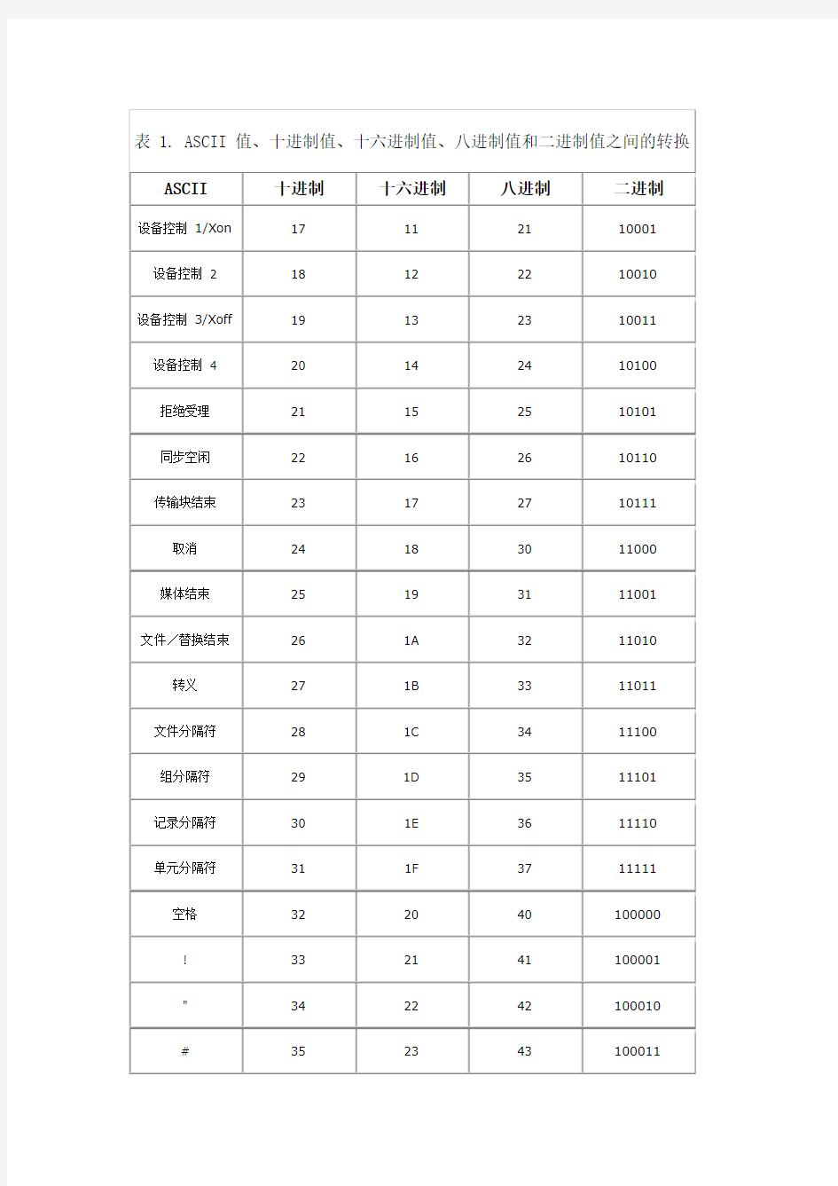 进制转换表