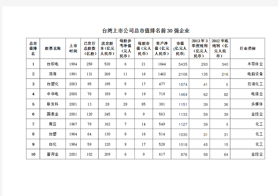 2013年台湾上市公司总市值排名前30强企业