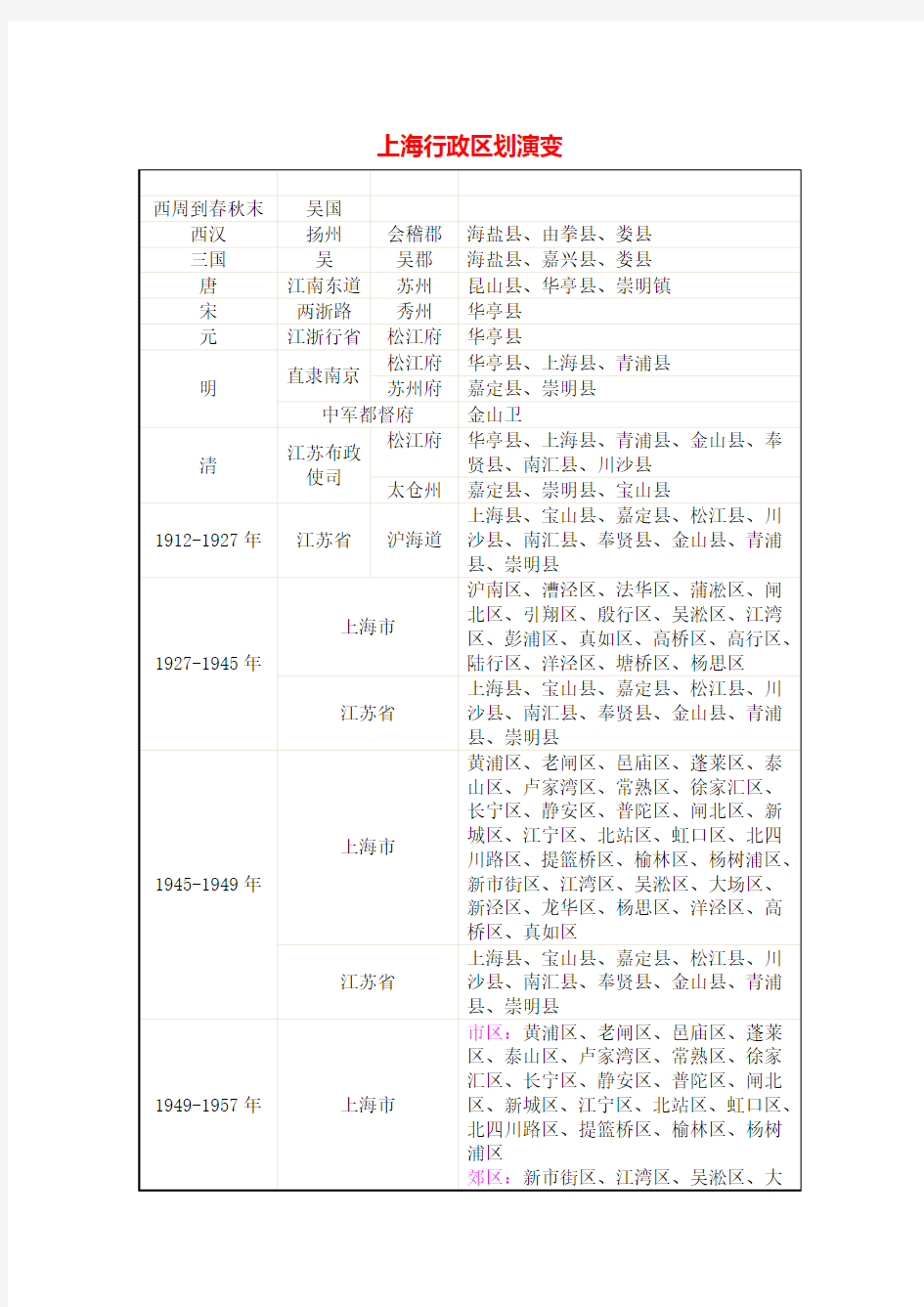 上海行政区划演变