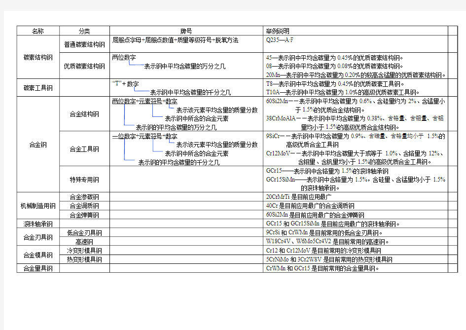 机械基础材料牌号