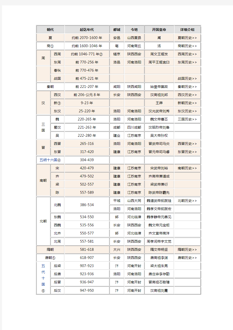 中国历史朝代顺序表、年表