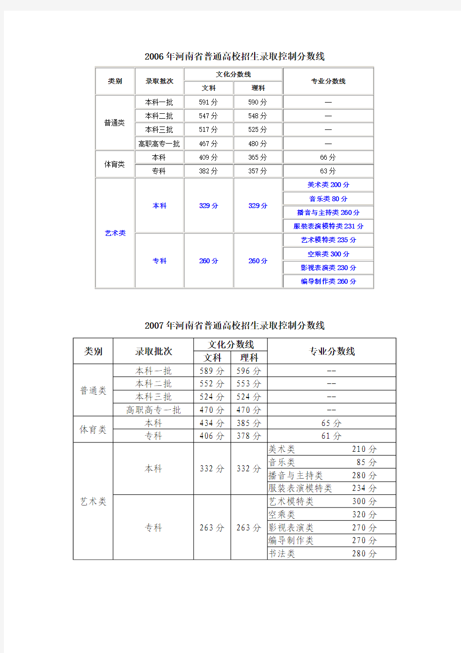 2004年至2010年河南省艺术类控制分数线