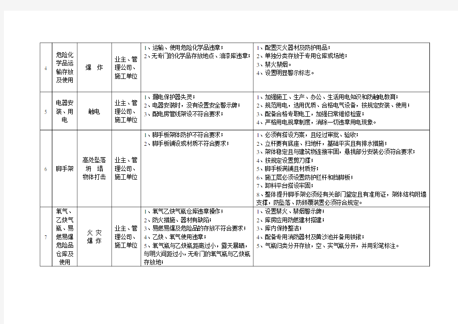 重大风险危险源(点)控制措施一览表