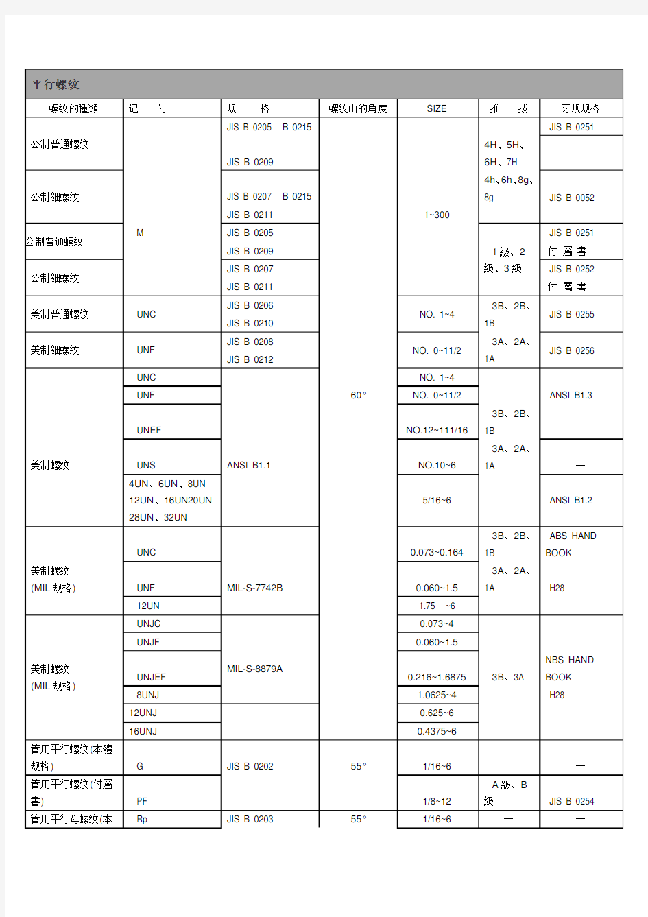 美制螺纹标准及代号