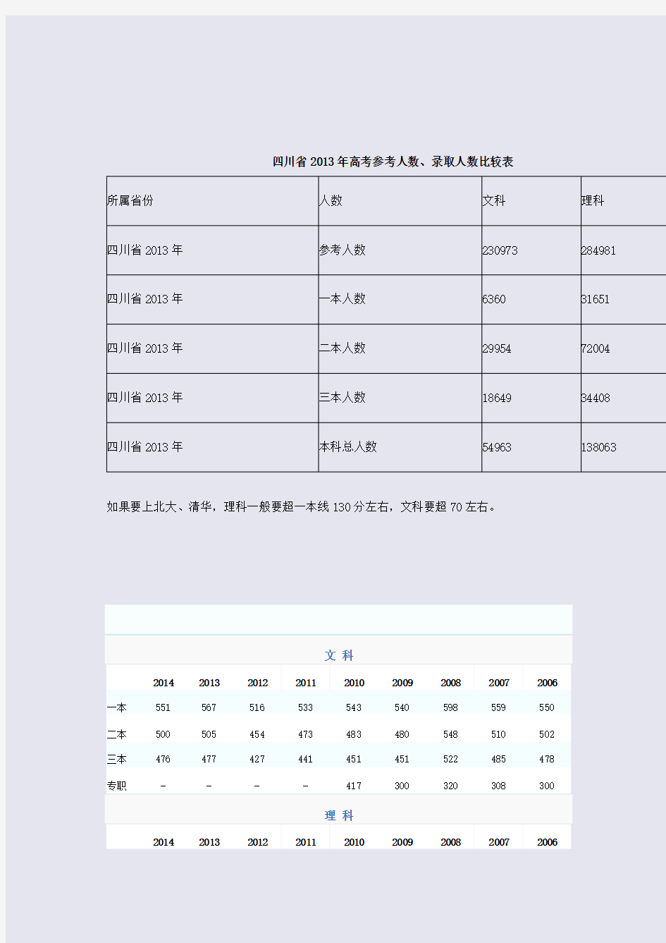 四川省2014年、2013年高考参考人数、录取人数比较表(附：历年四川高考分数线)