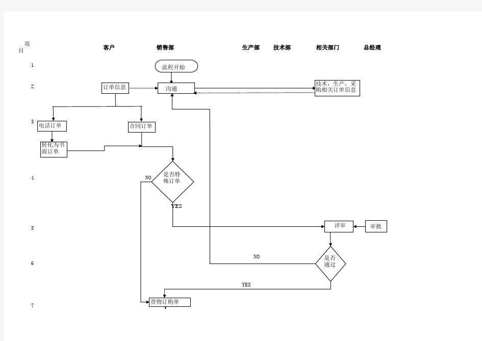 销售订单管理规定流程图