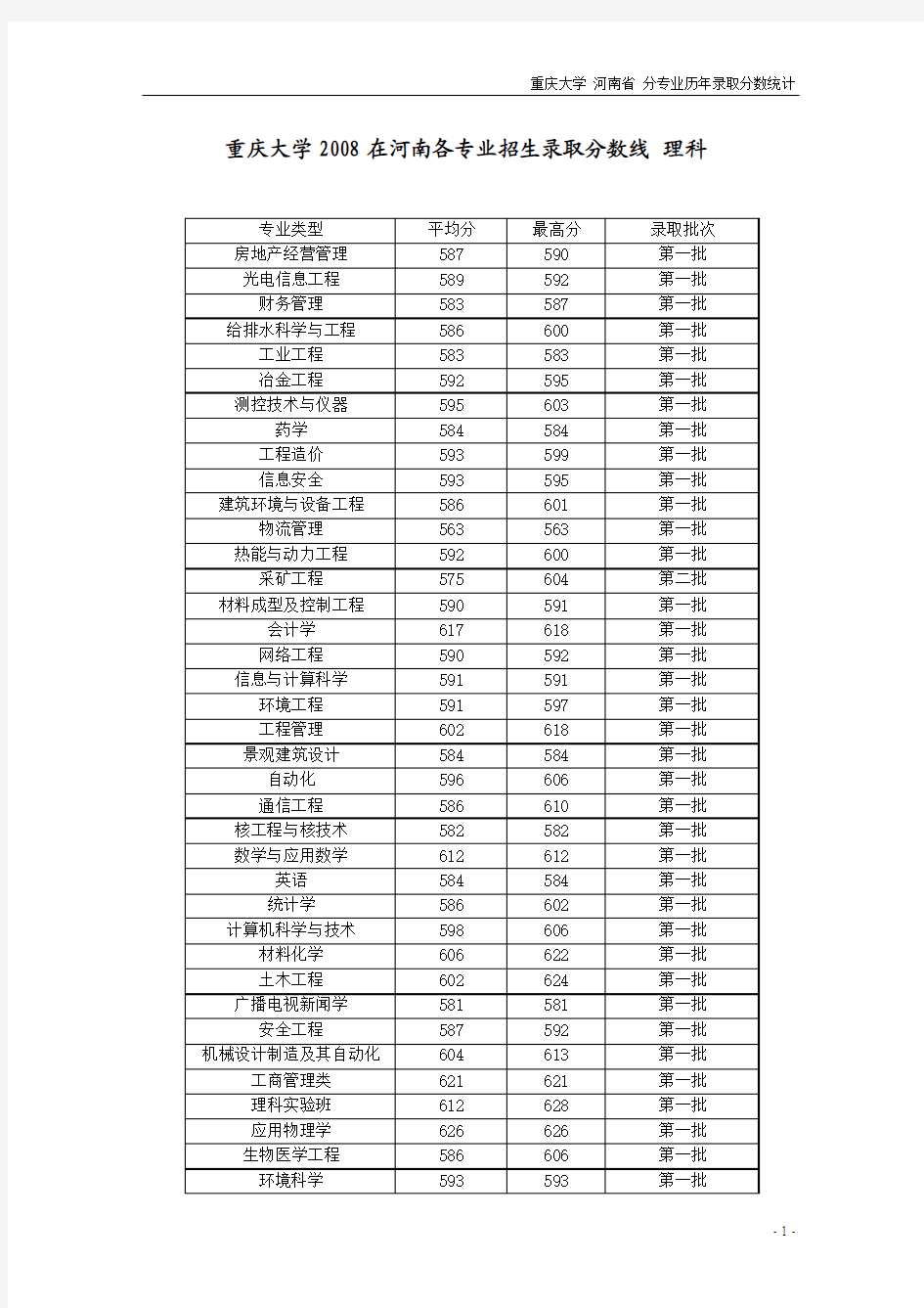 重庆大学2008~2012年在河南分专业录取分数