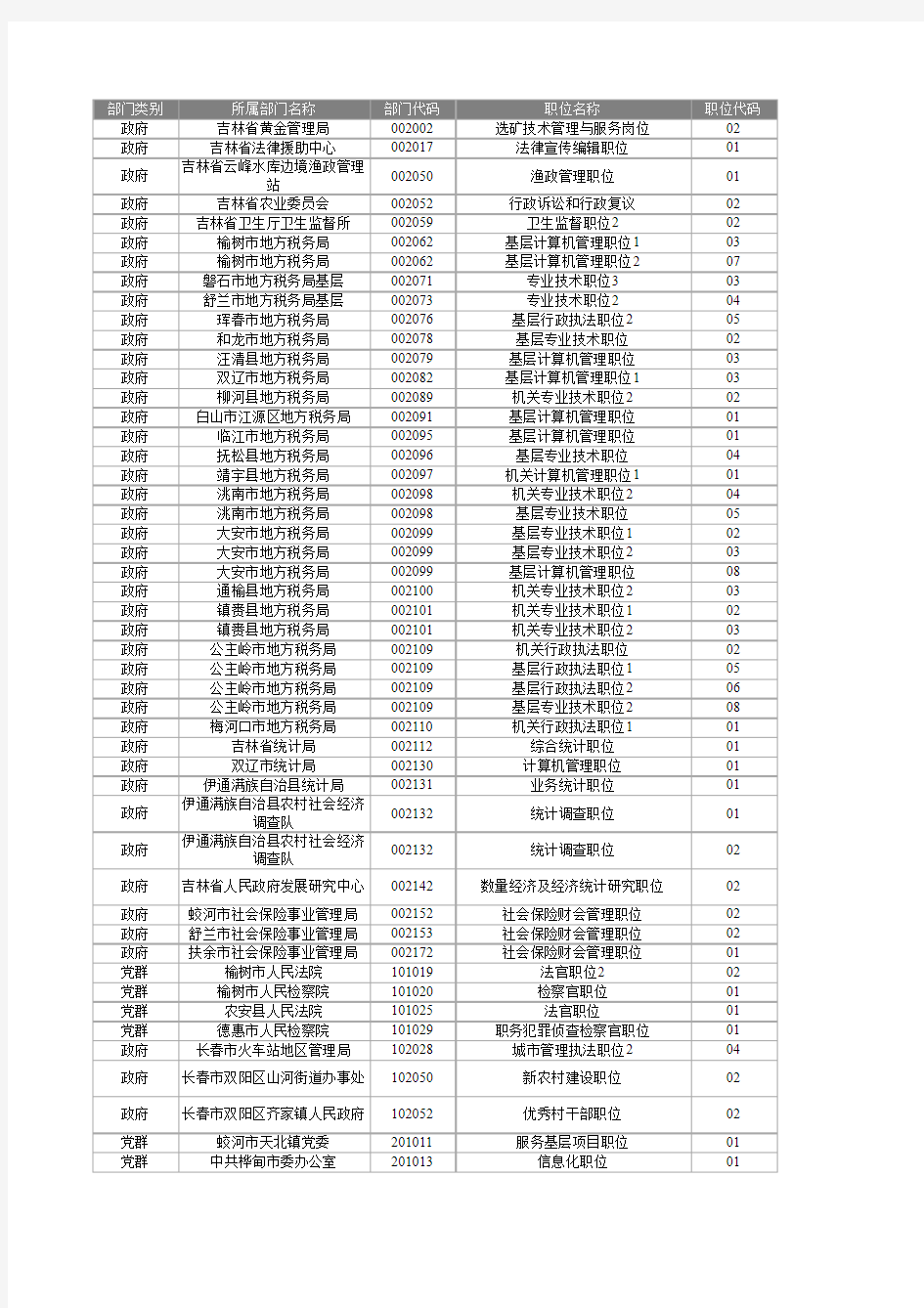 关于公布报考非人民警察以及选调生不足开考比例的职位表.(统计截止时间：3月11日10：00)