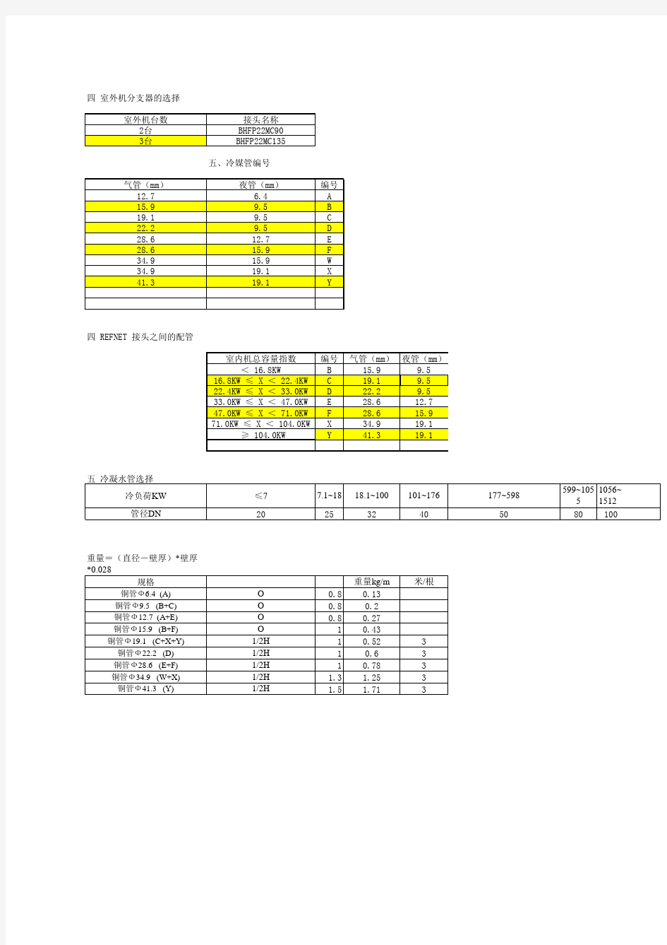 VRVⅢ R410A 冷媒管选择表-新20100912