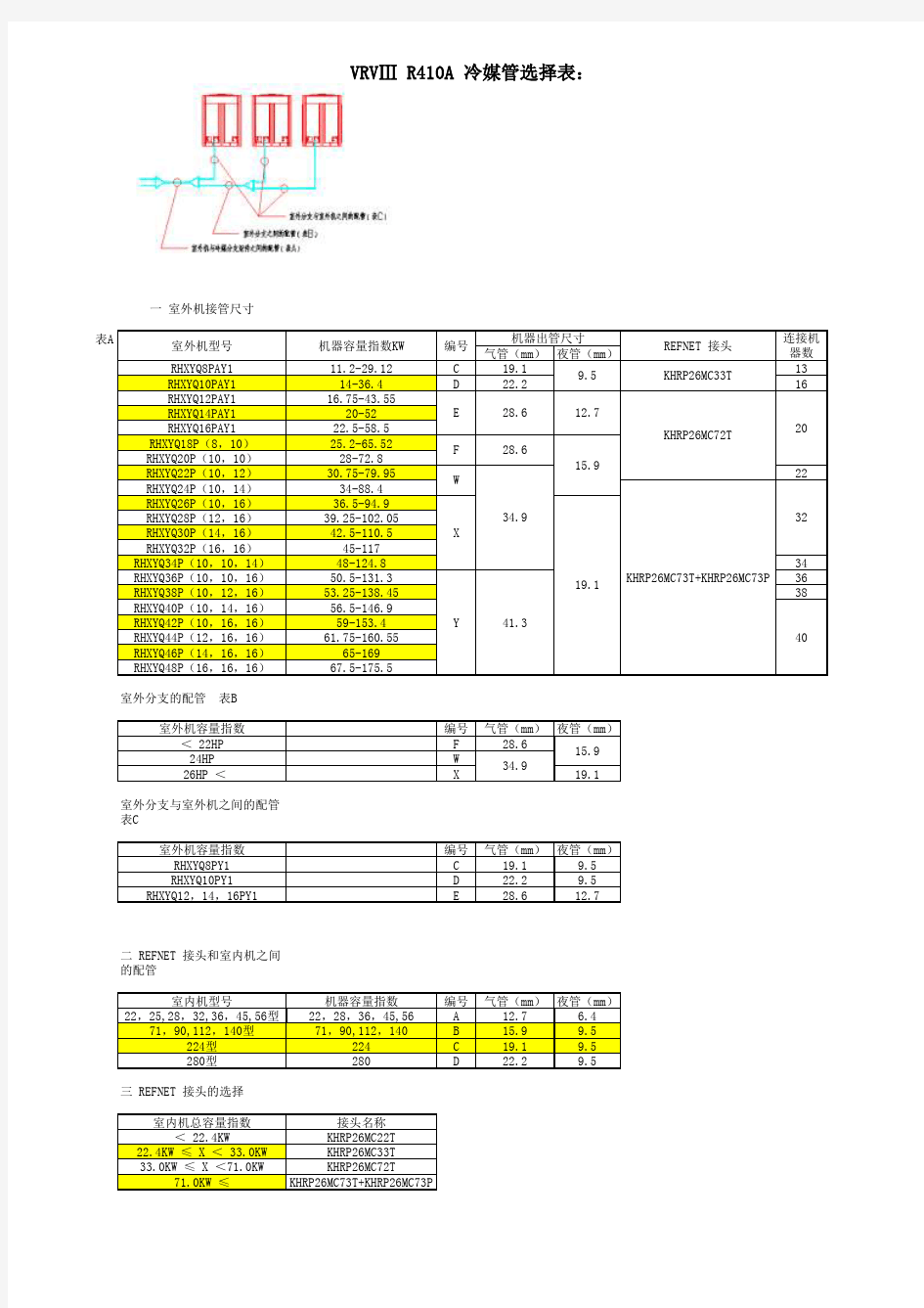 VRVⅢ R410A 冷媒管选择表-新20100912