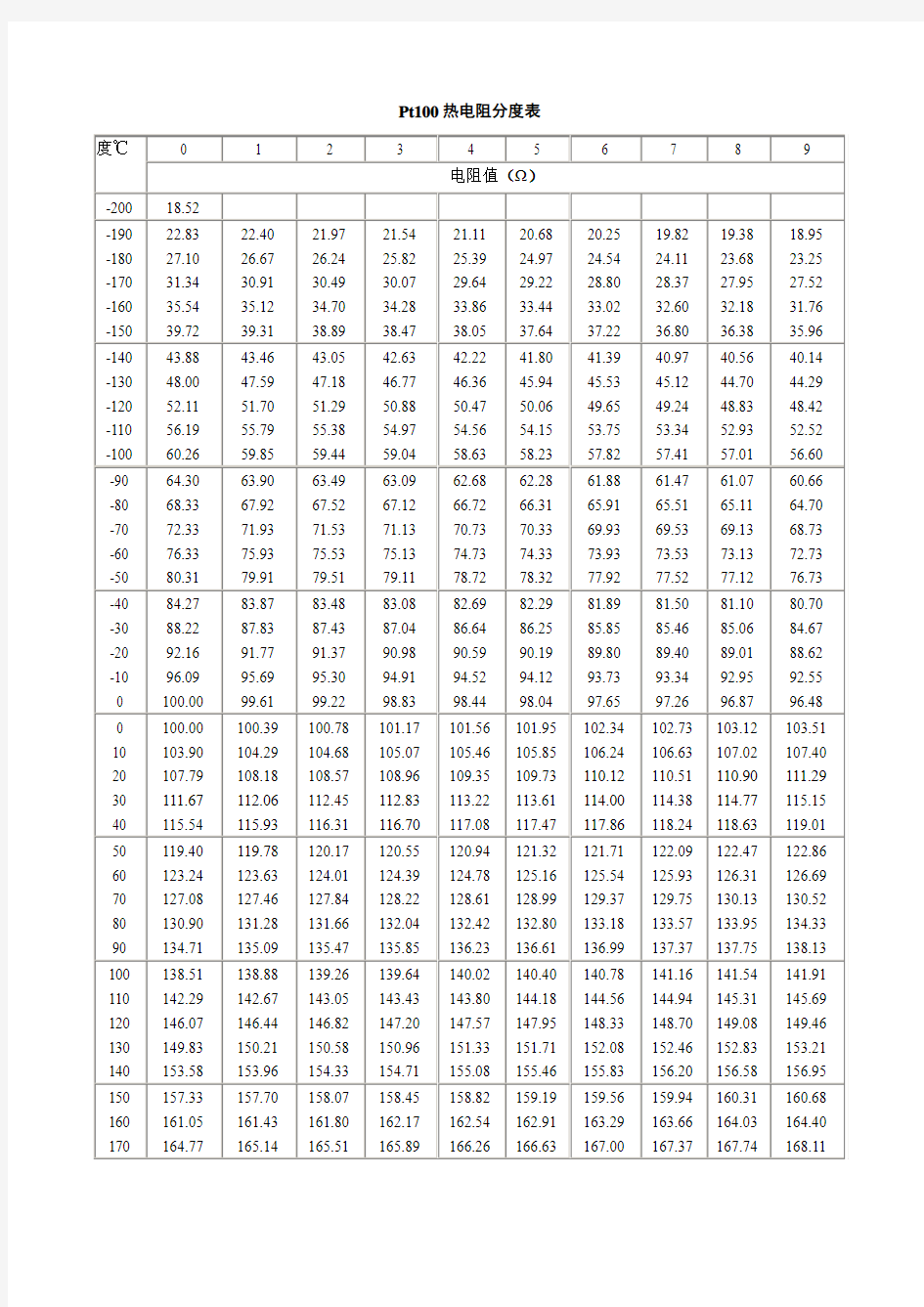 热电阻分度表