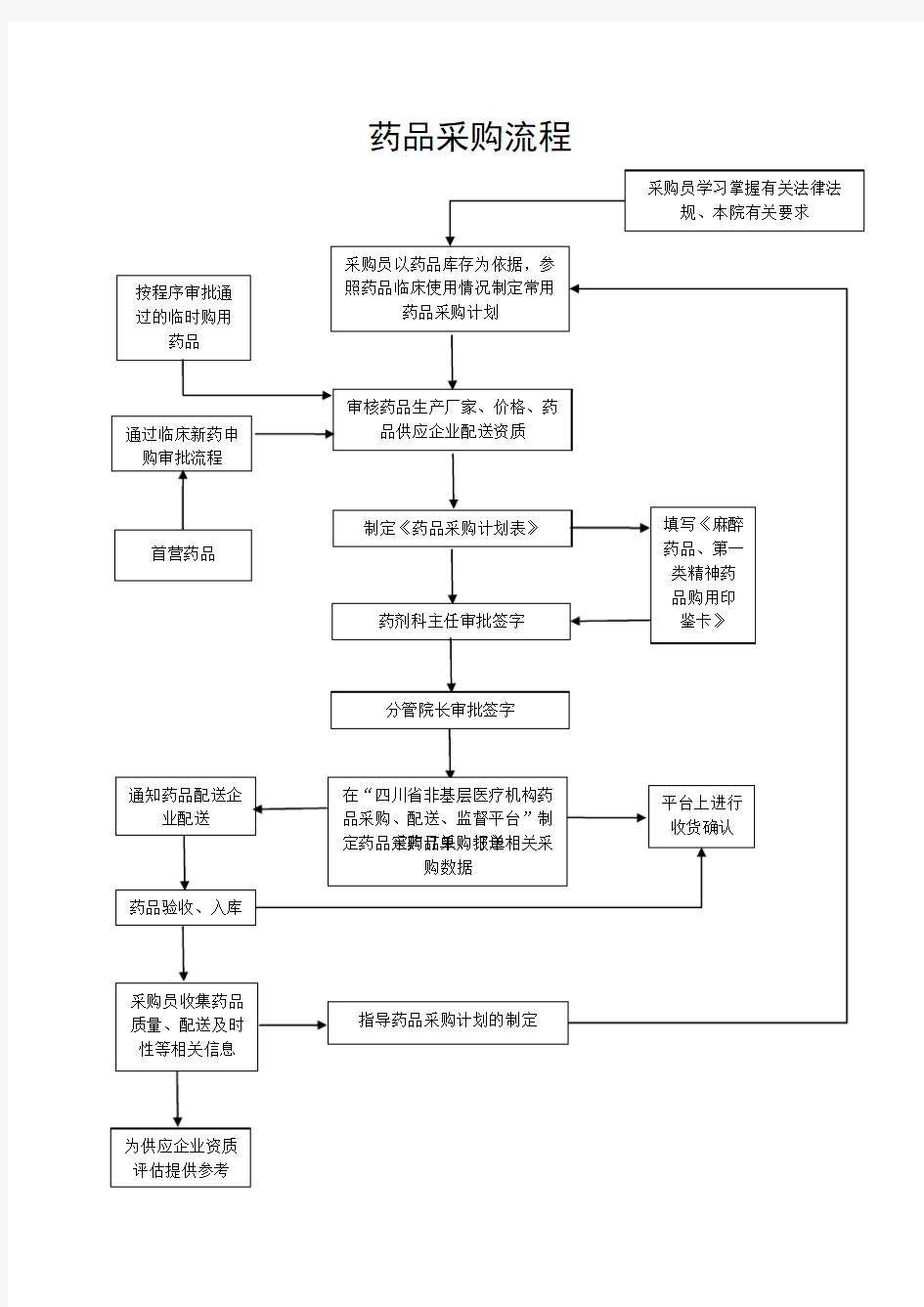 医院药品采购流程