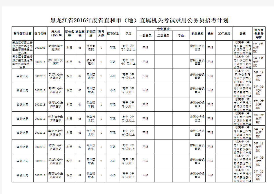 黑龙江省2016年度省直和市(地)直属机关考试录用公务员招考计划