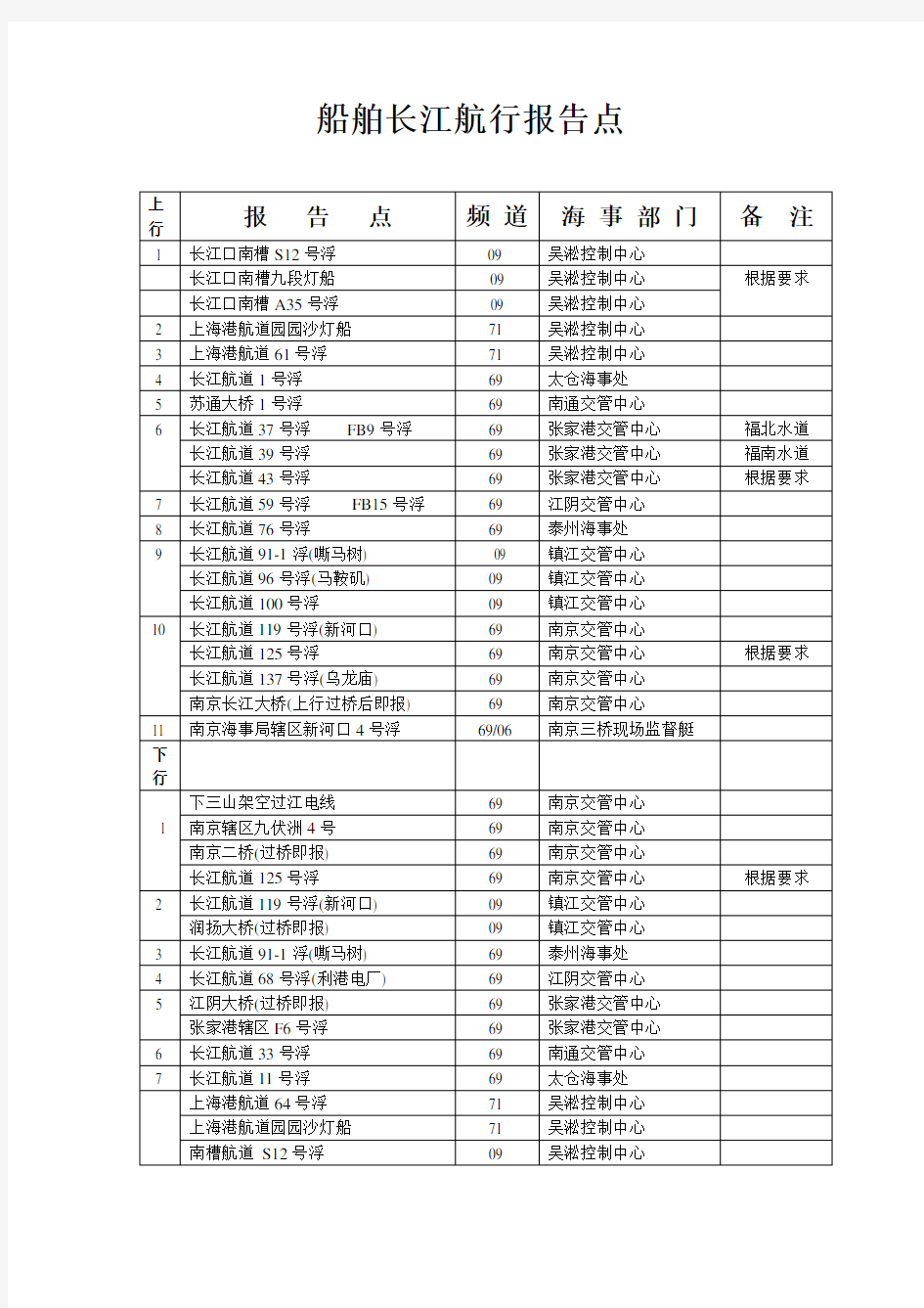 船舶长江航行报告点