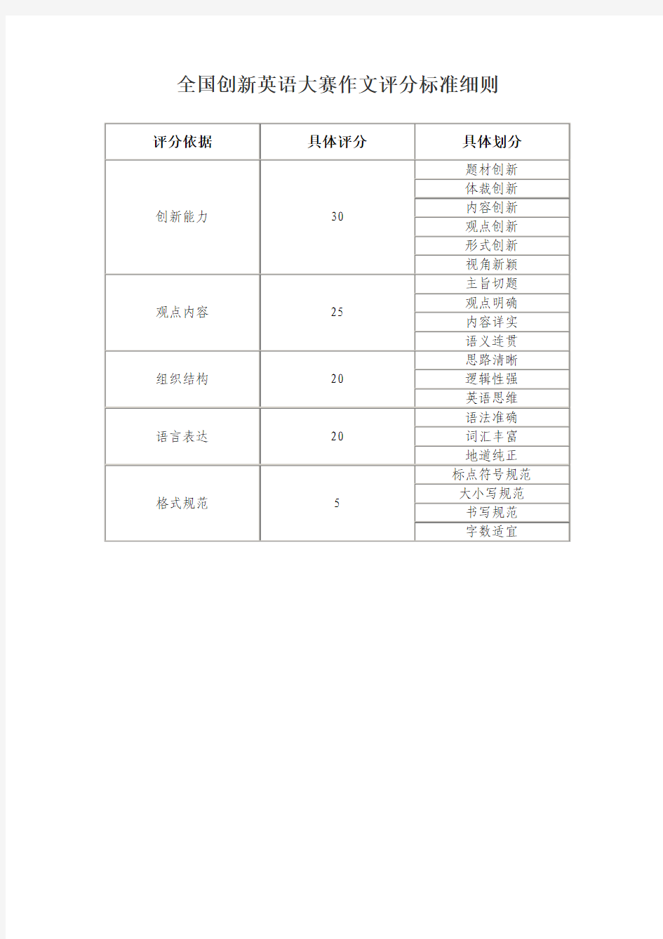 全国创新英语大赛作文评分标准细则