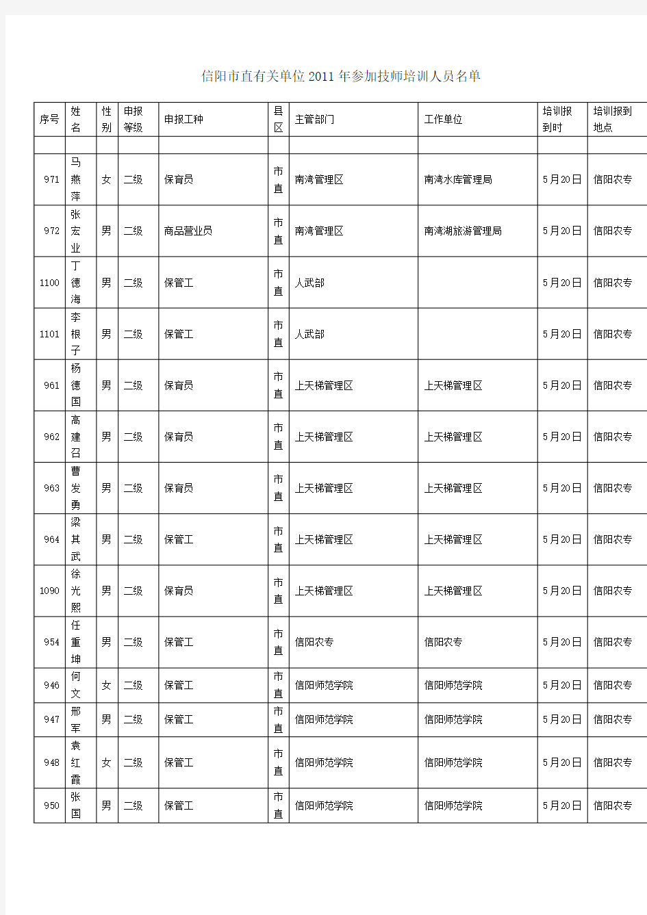 信阳市直有关单位2011年参加技师培训人员名单