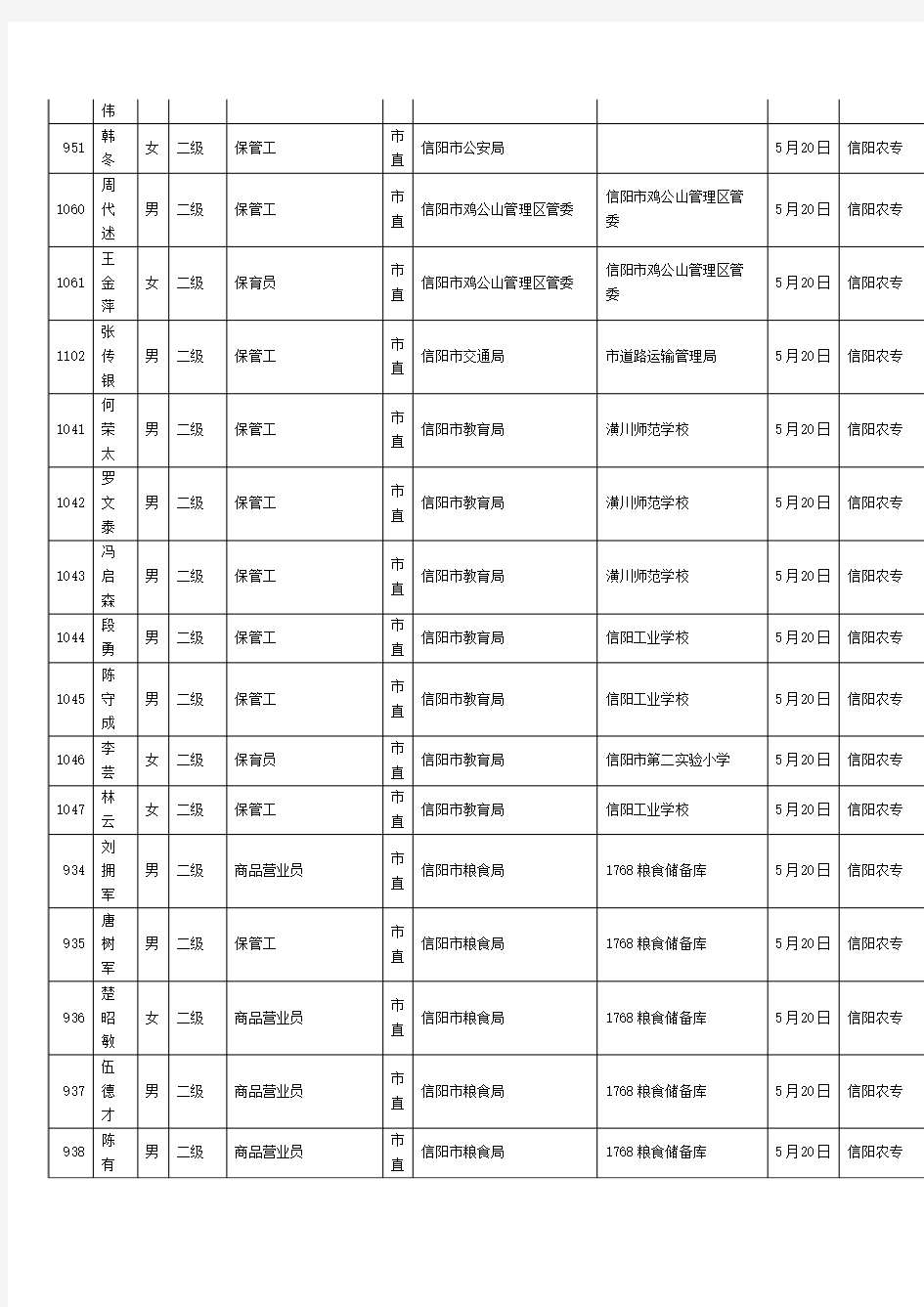 信阳市直有关单位2011年参加技师培训人员名单