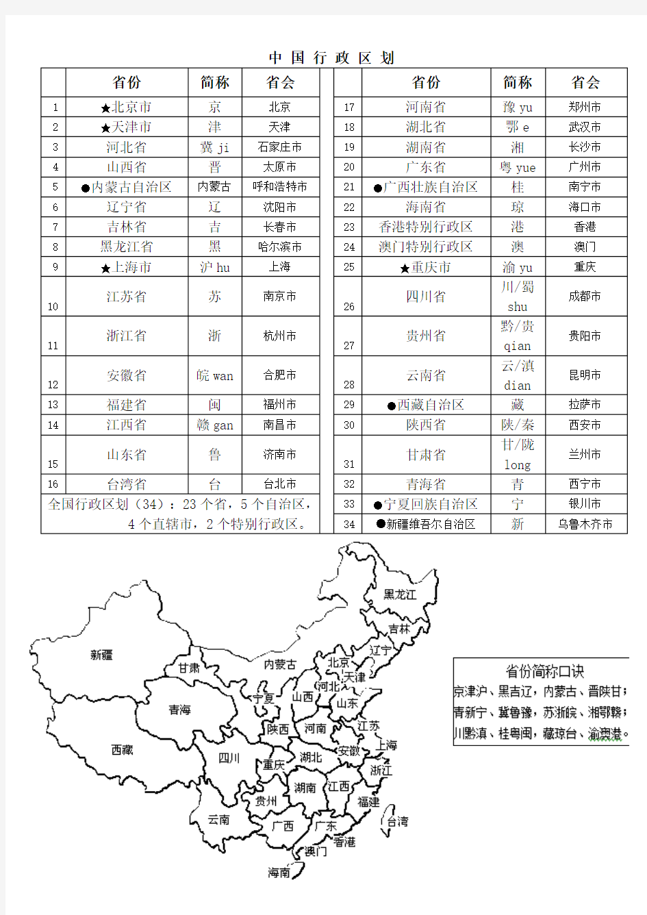 4、中国的省级行政区、简称、省会表格