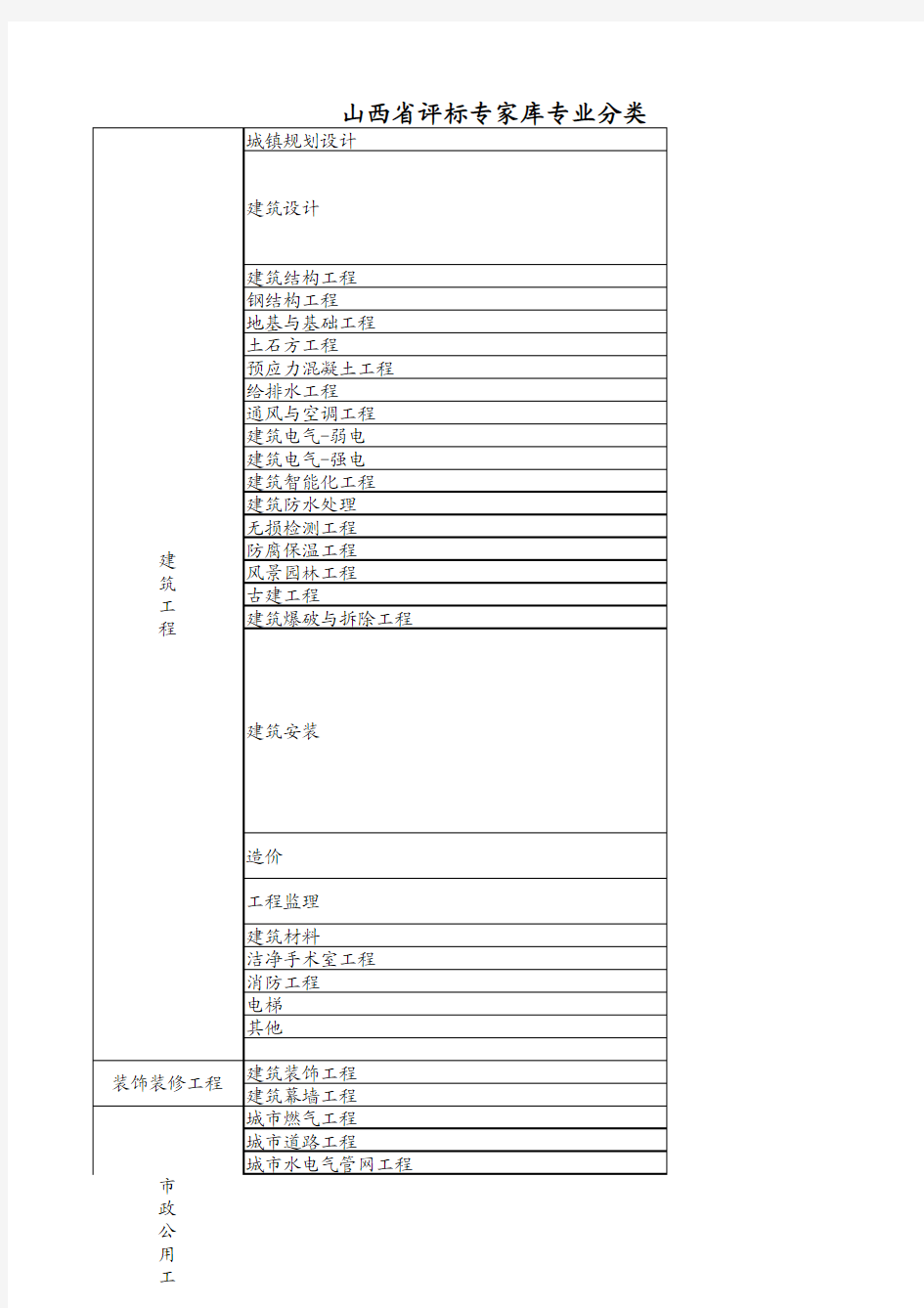 山西省评标专家库专业分类表