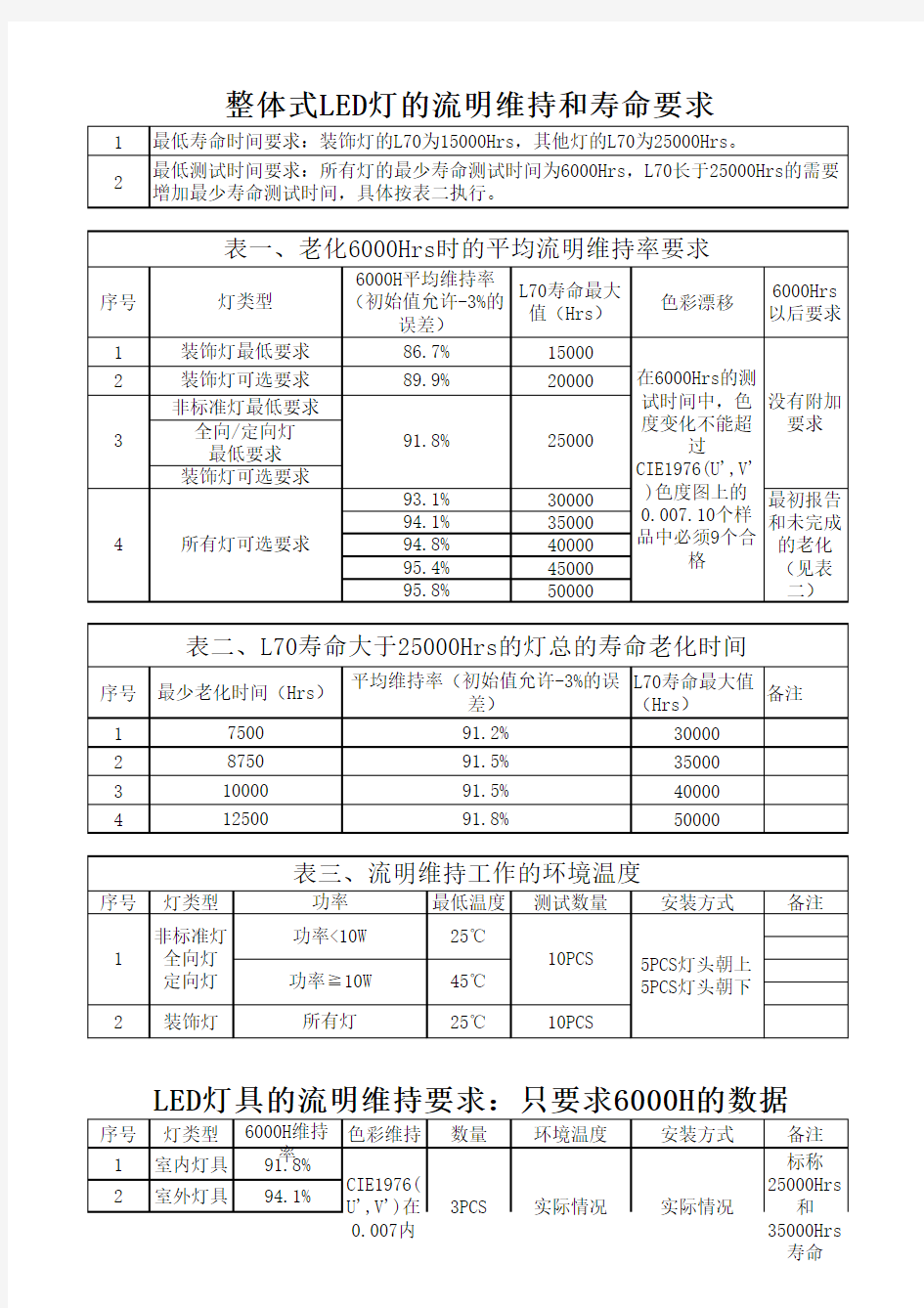 能源之星LED流明维持和寿命测试要求