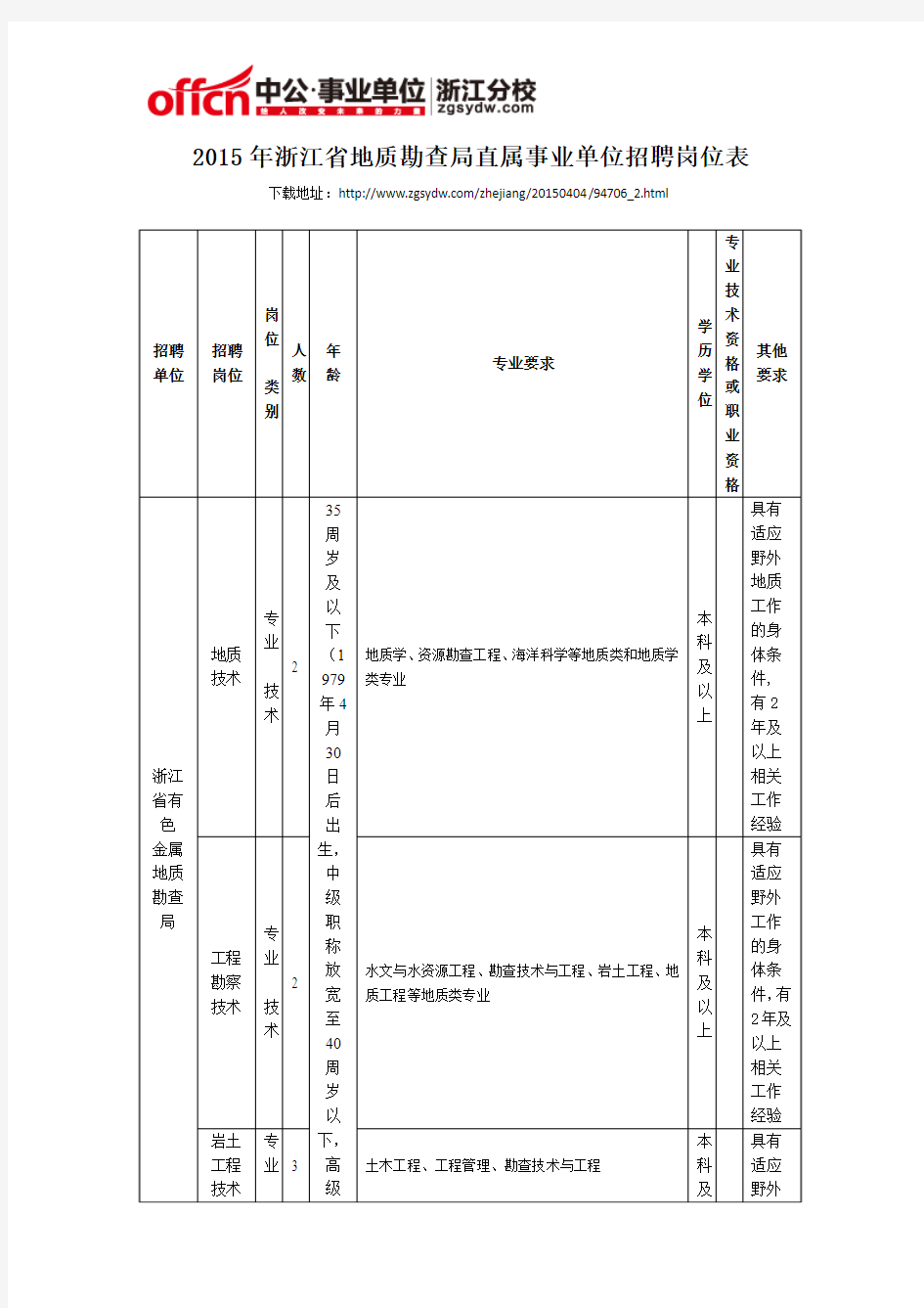 2015年浙江省地质勘查局直属事业单位招聘岗位表